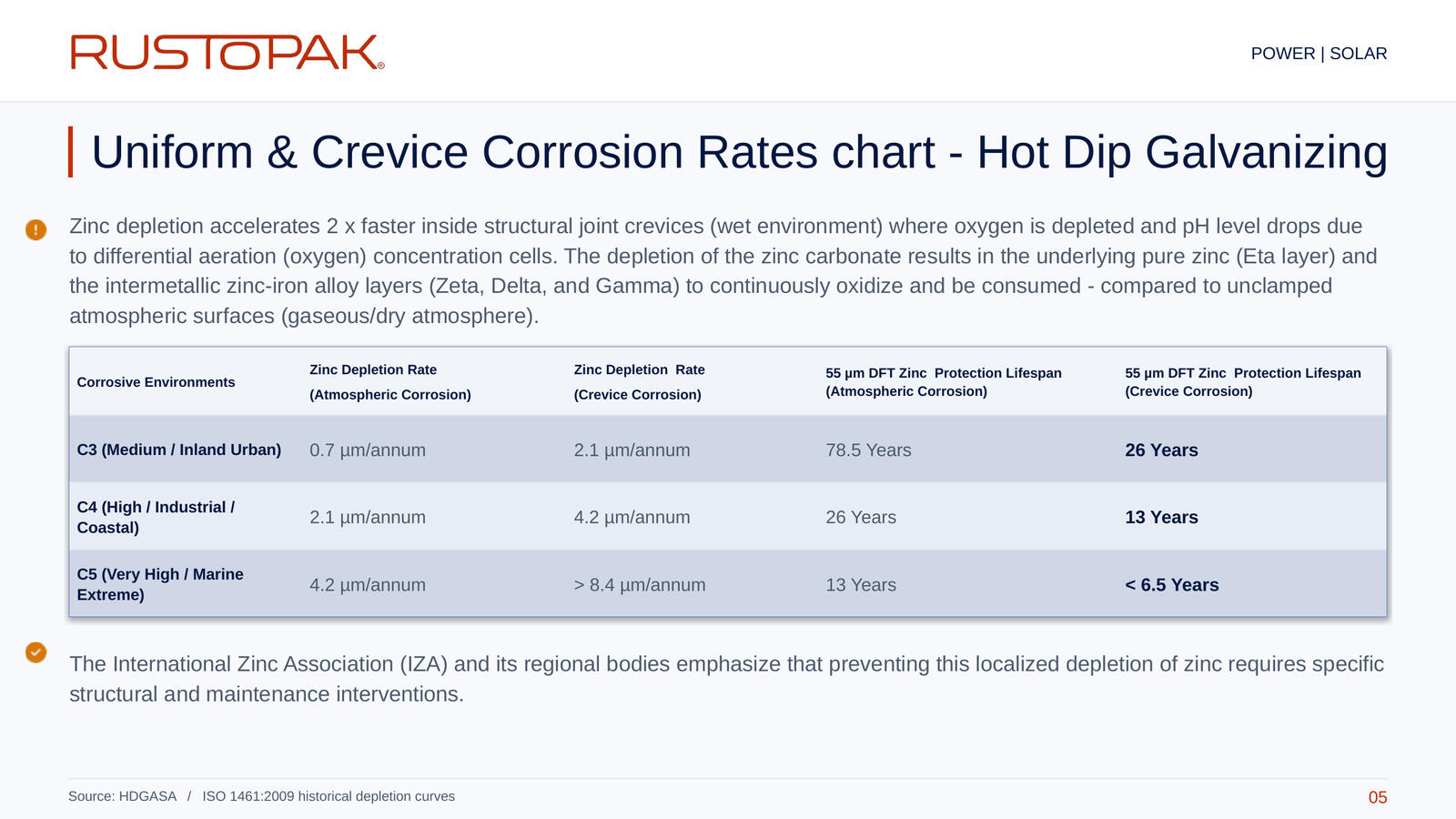 Slide 05: Table comparing atmospheric and crevice corrosion rates and zinc protection lifespans across C3, C4 and C5 environments.