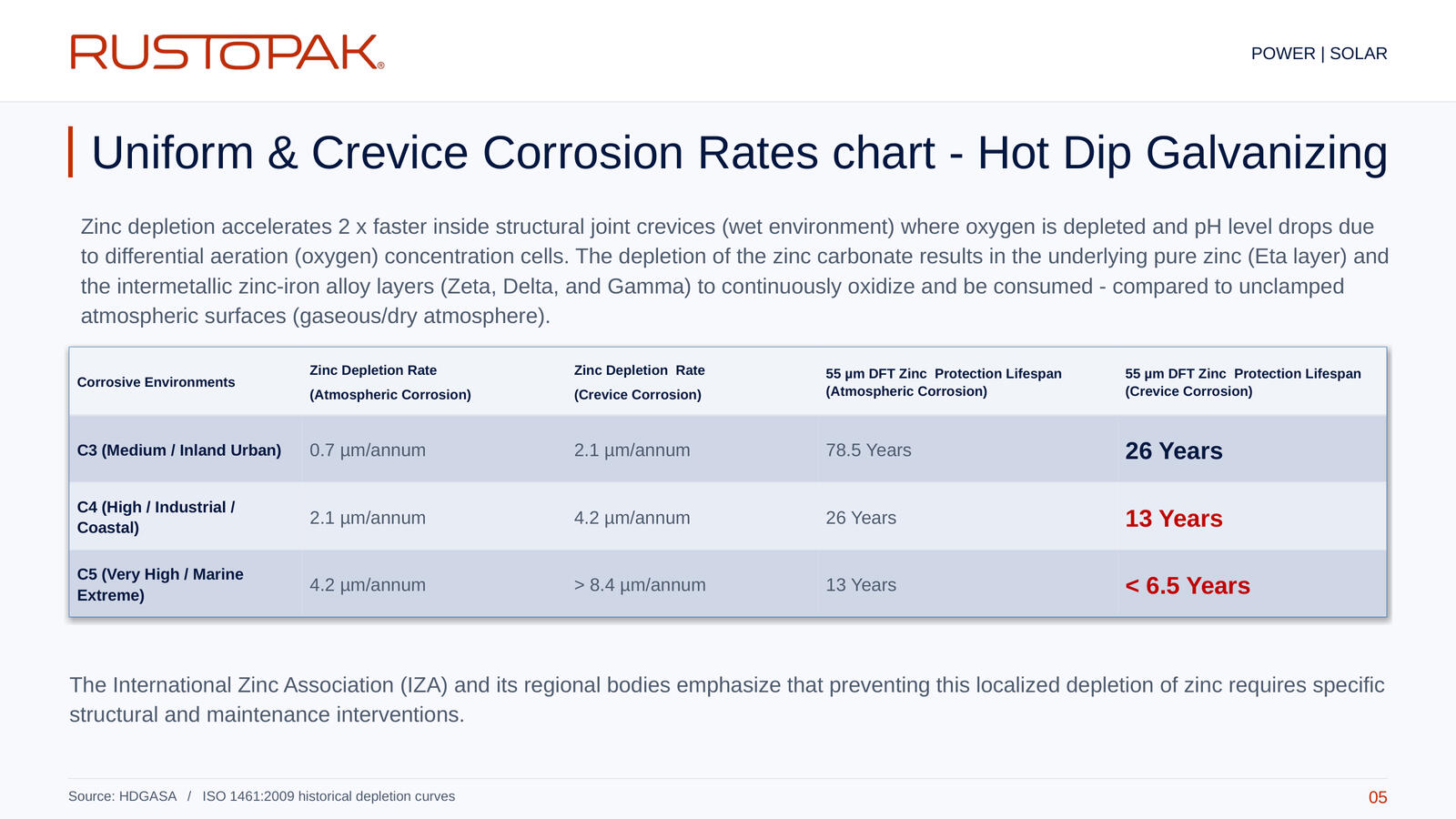 Slide 05: Table comparing atmospheric and crevice corrosion rates and zinc protection lifespans across C3, C4 and C5 environments.